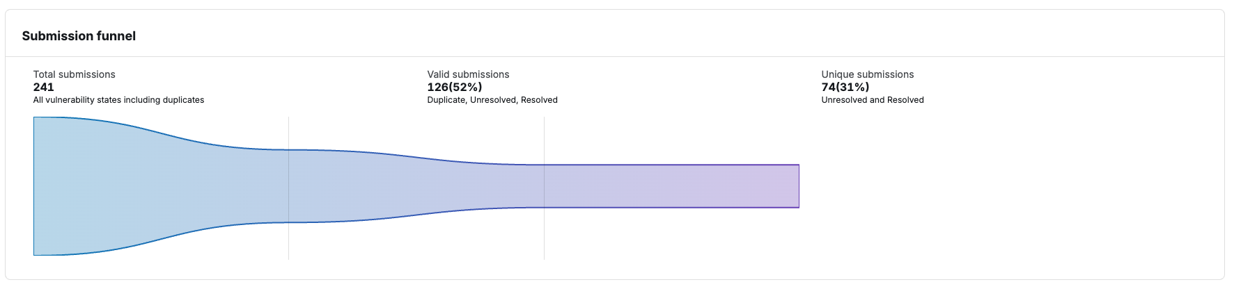 Insert Image: Submission Funnel