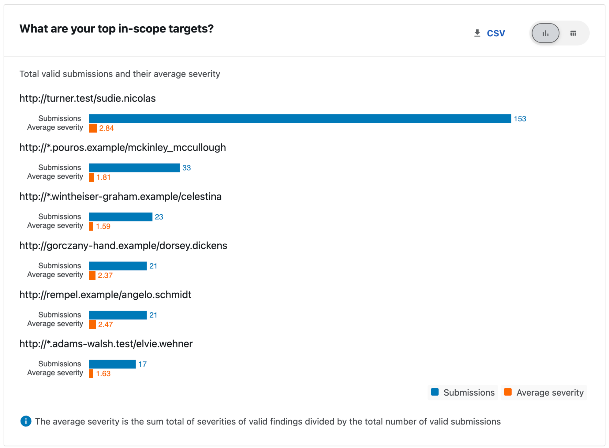 In scope targets