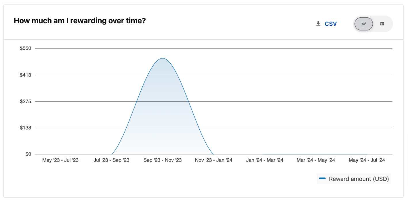 Rewards over time