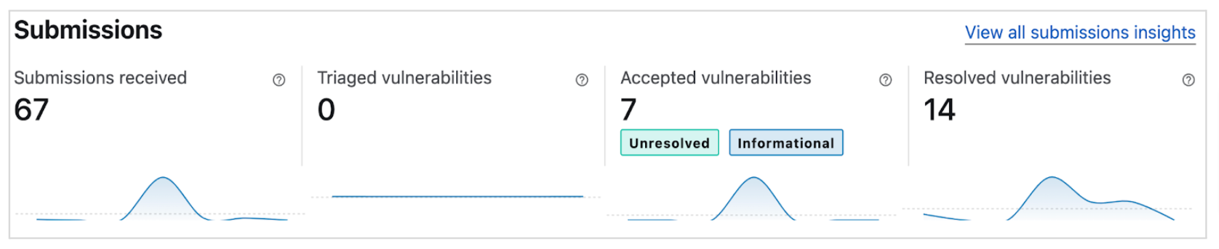 Submission state and trend