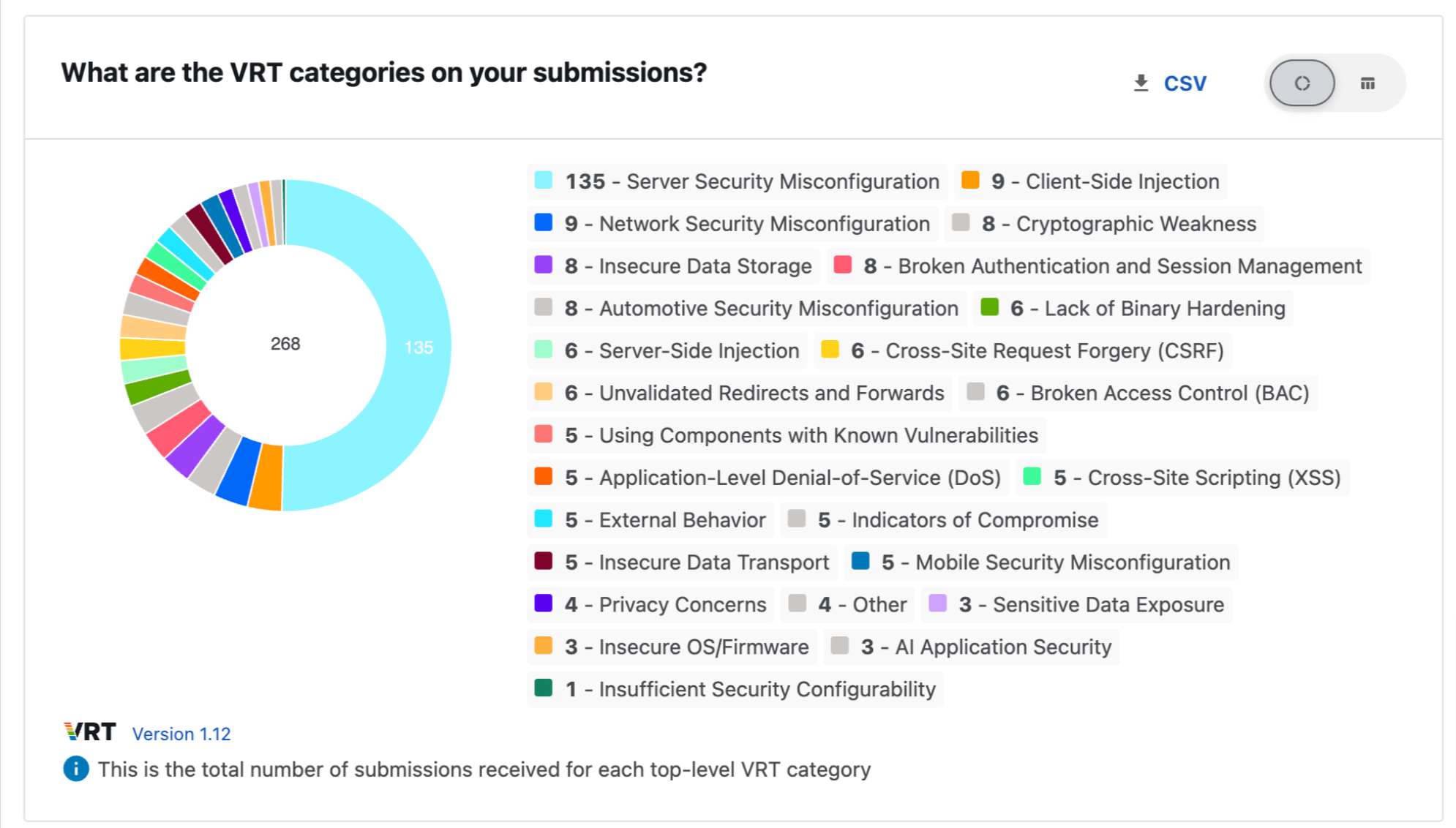 Submissions vrt categories