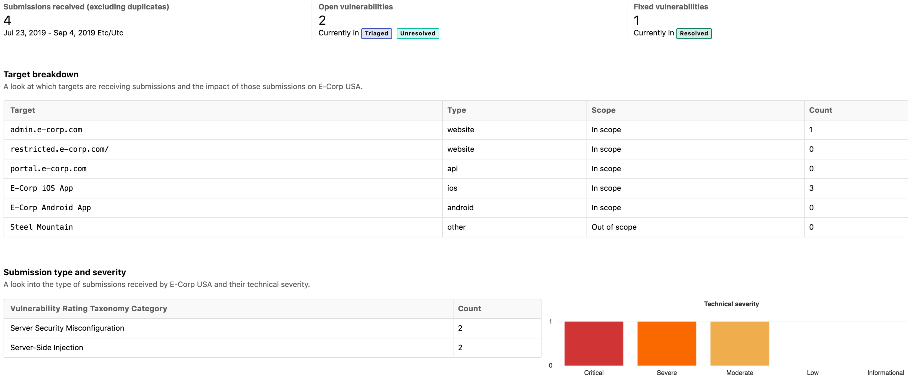 Insights dashboard