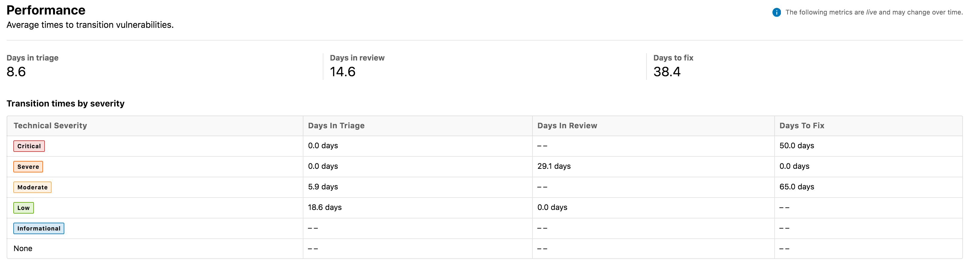 Insights program performance