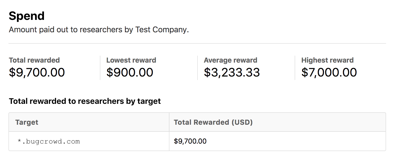 Insights Amount Paid to Researchers