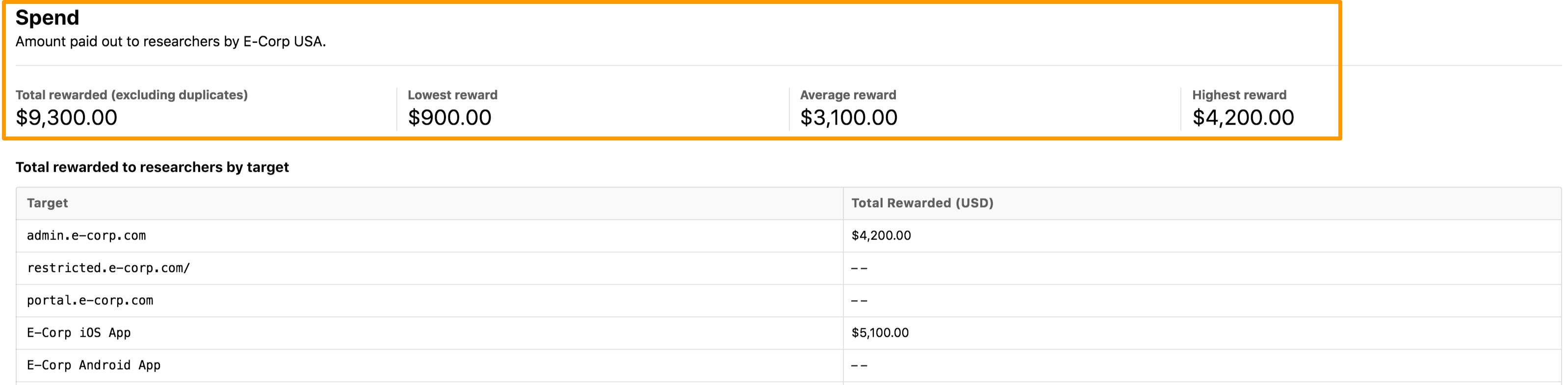 Insights Spend Reward Breakup