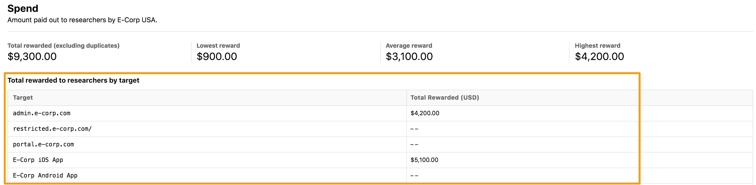 Insights Spend Reward Target