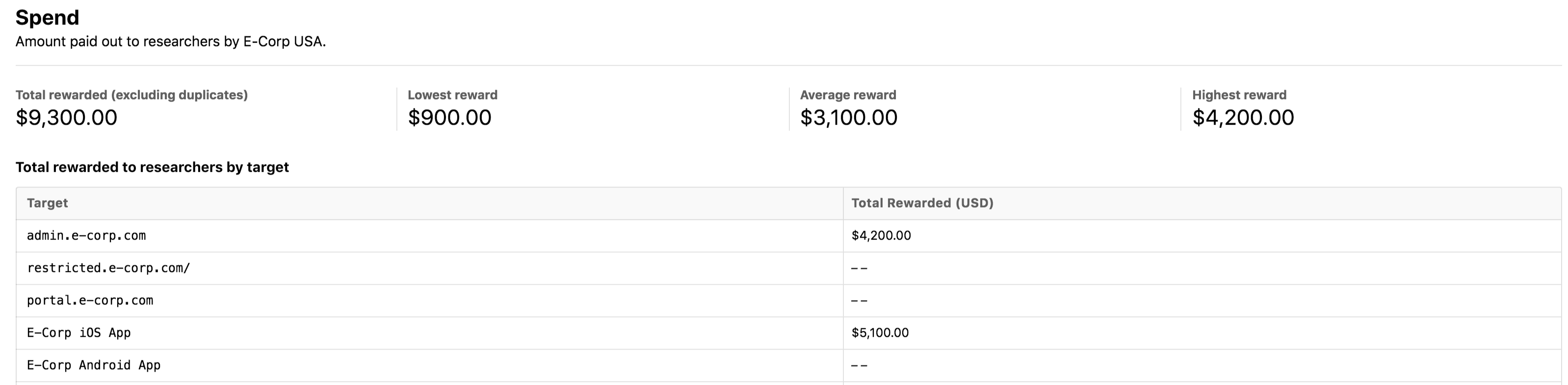 Insights Spend