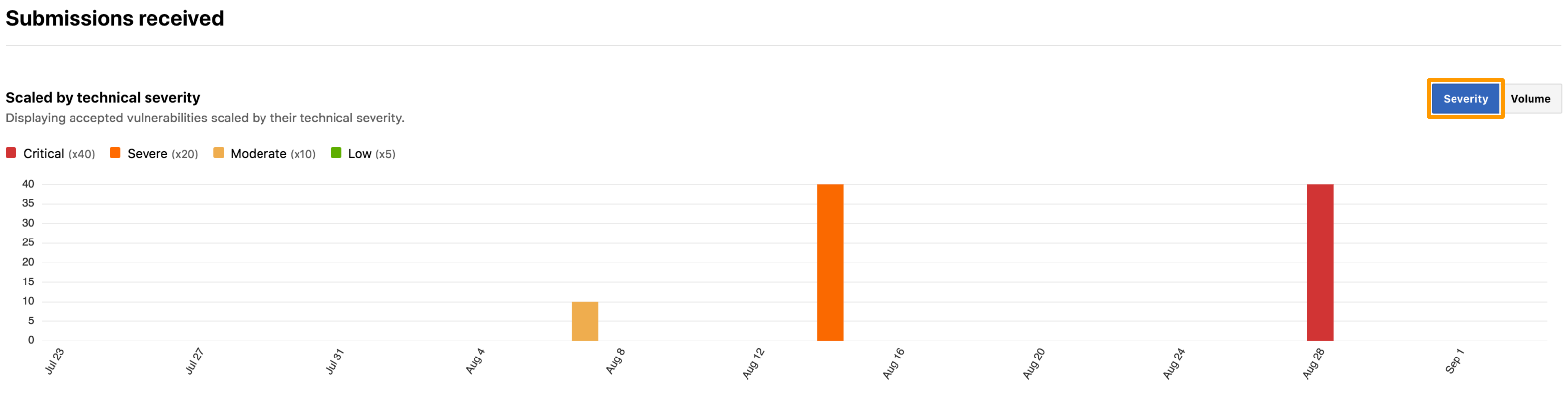 Insights Submissions By Severity