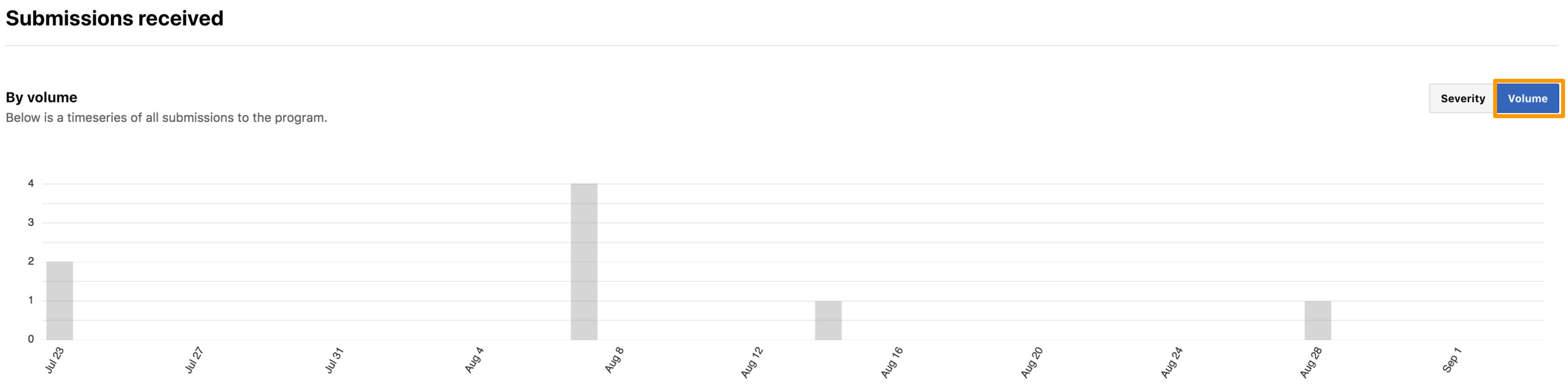 Insights Submissions Received By Volume