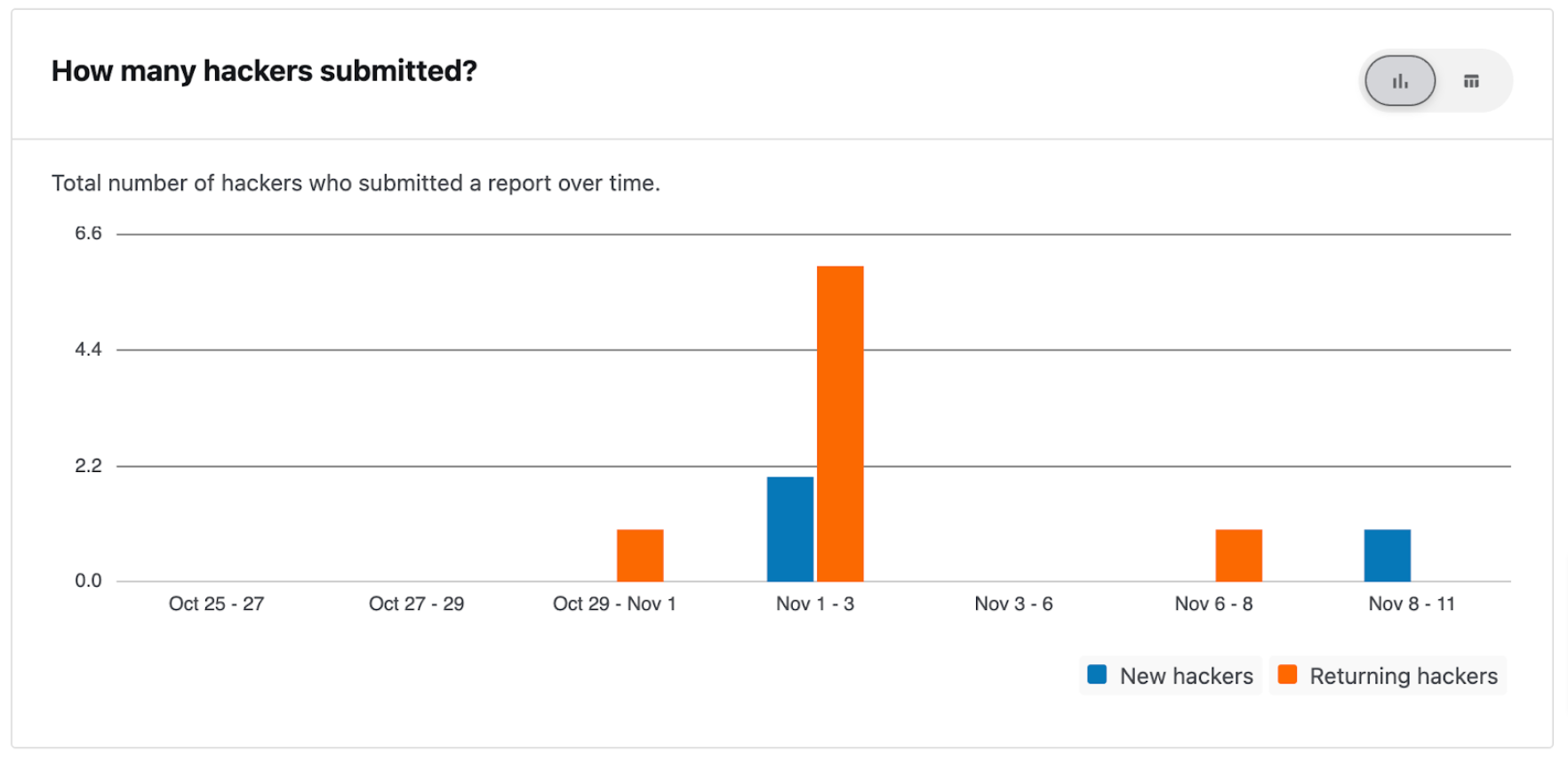 How many hackers submitted bar chart view