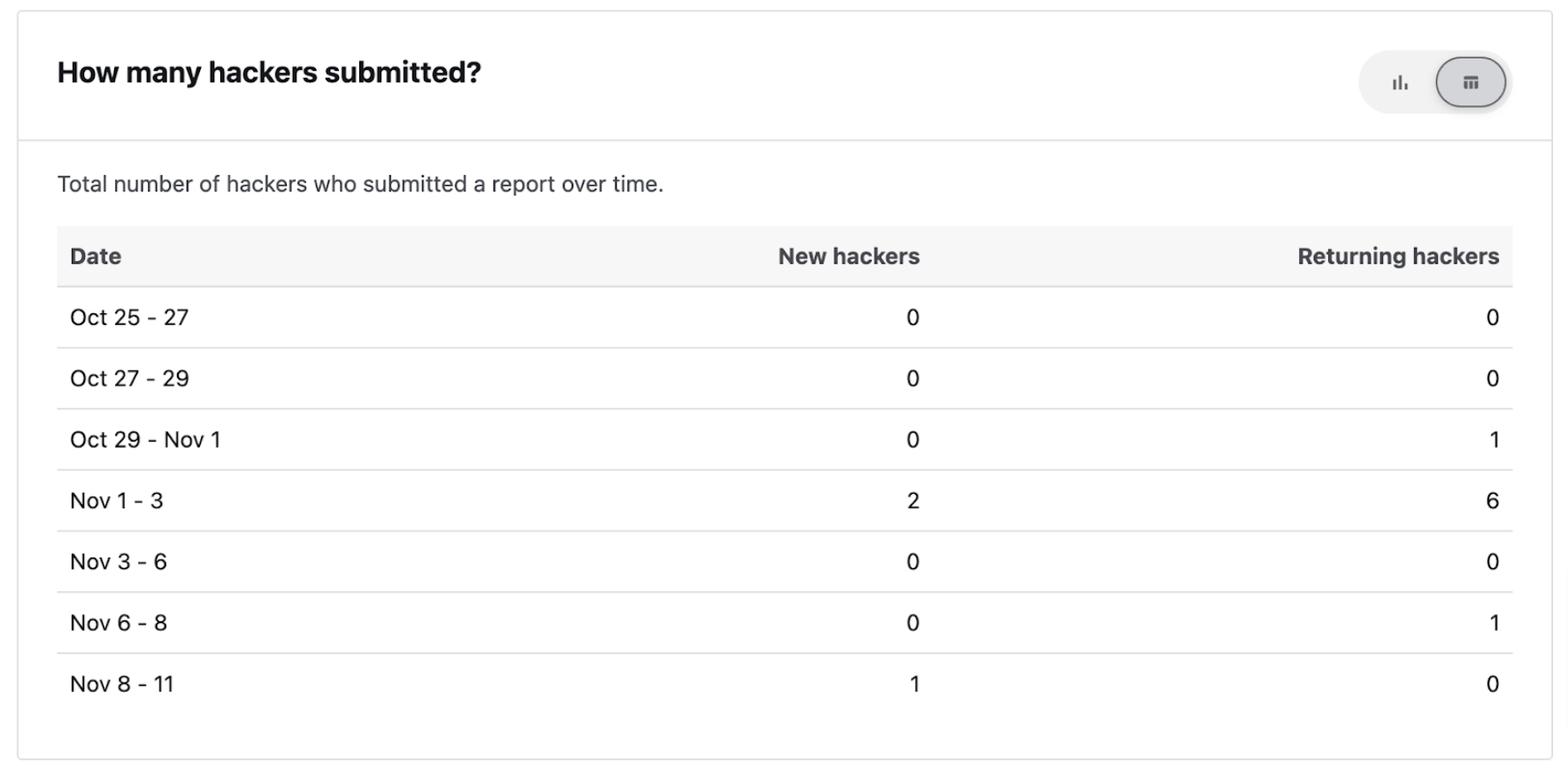 How many hackers submitted table view