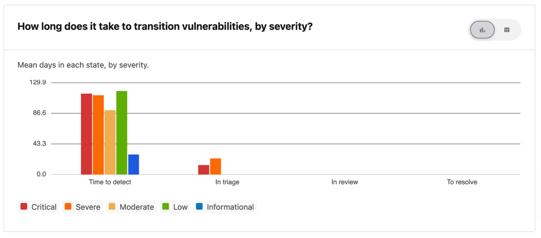 Mean days to transition vulnerabilities bar chart