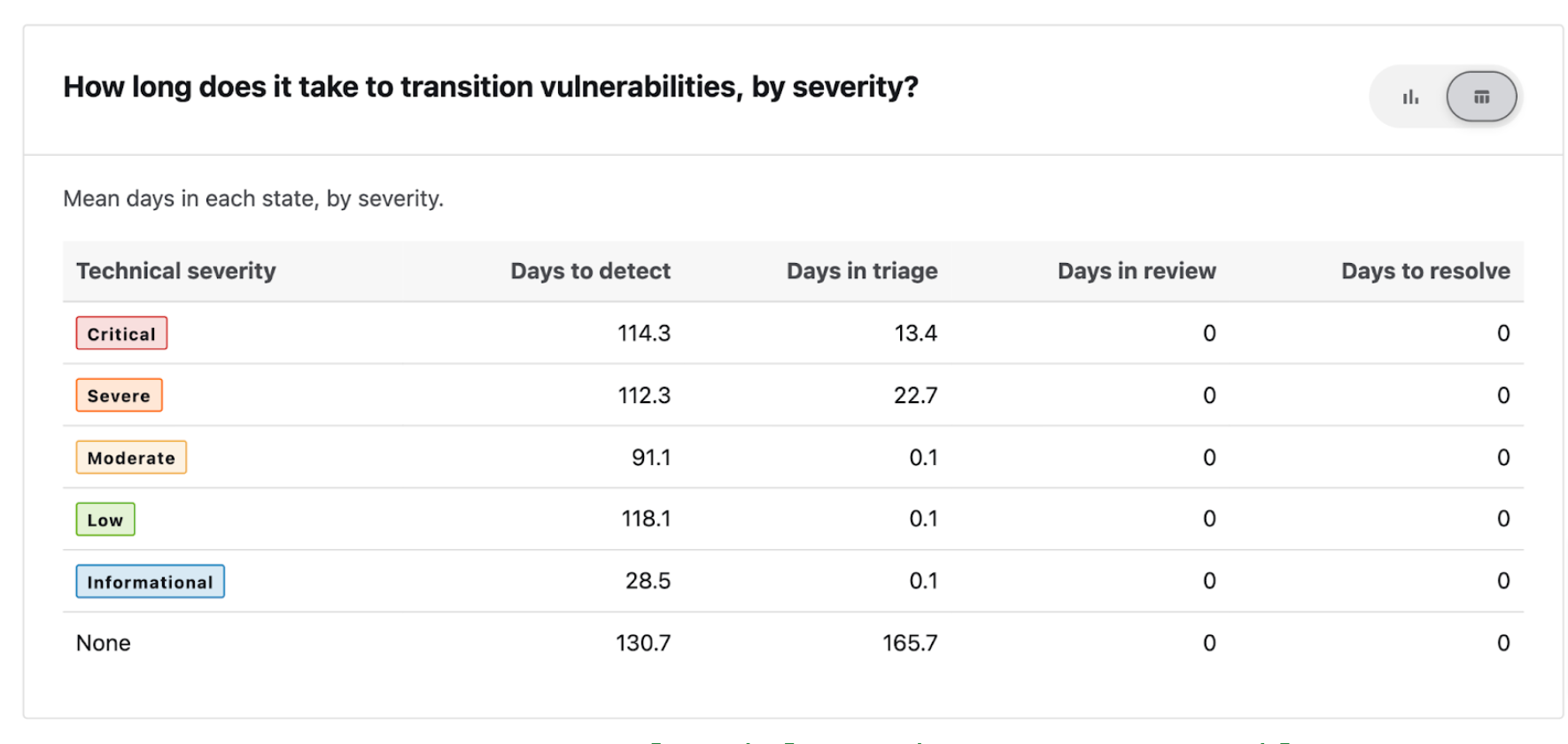 Mean days to transition vulnerabilities table view