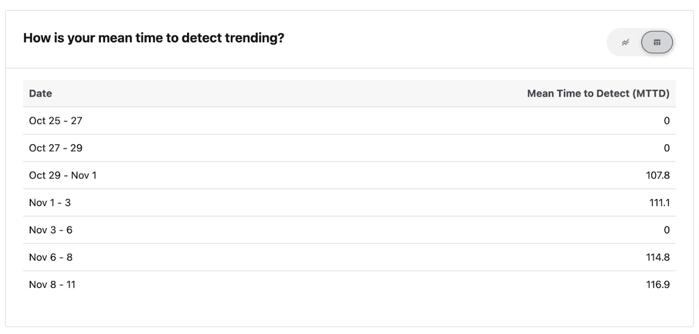 Mean time to detect trends table view