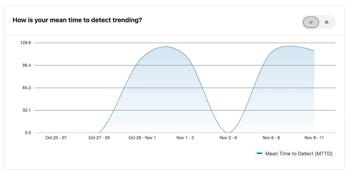 Mean time to detect trends