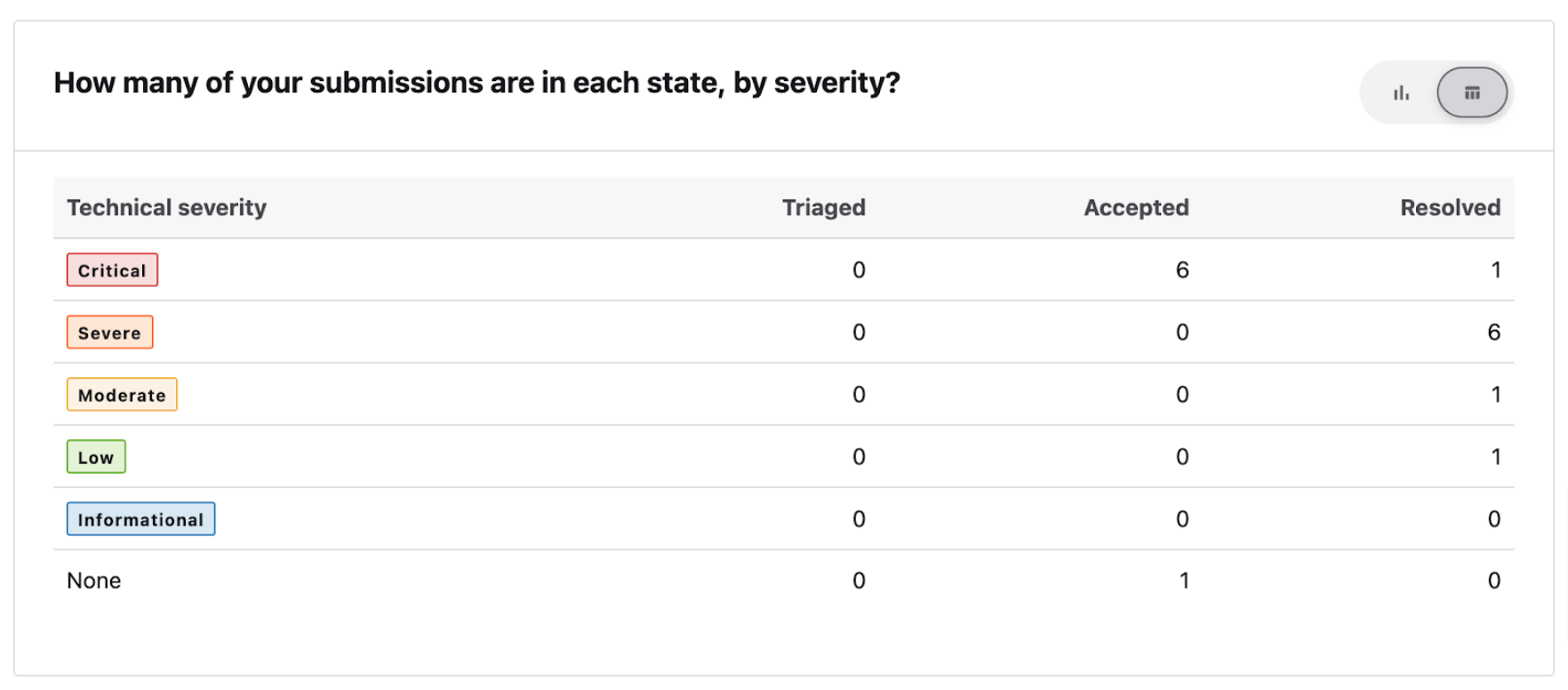 Submission state severity table view