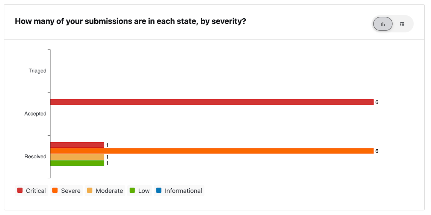 Submission state severity