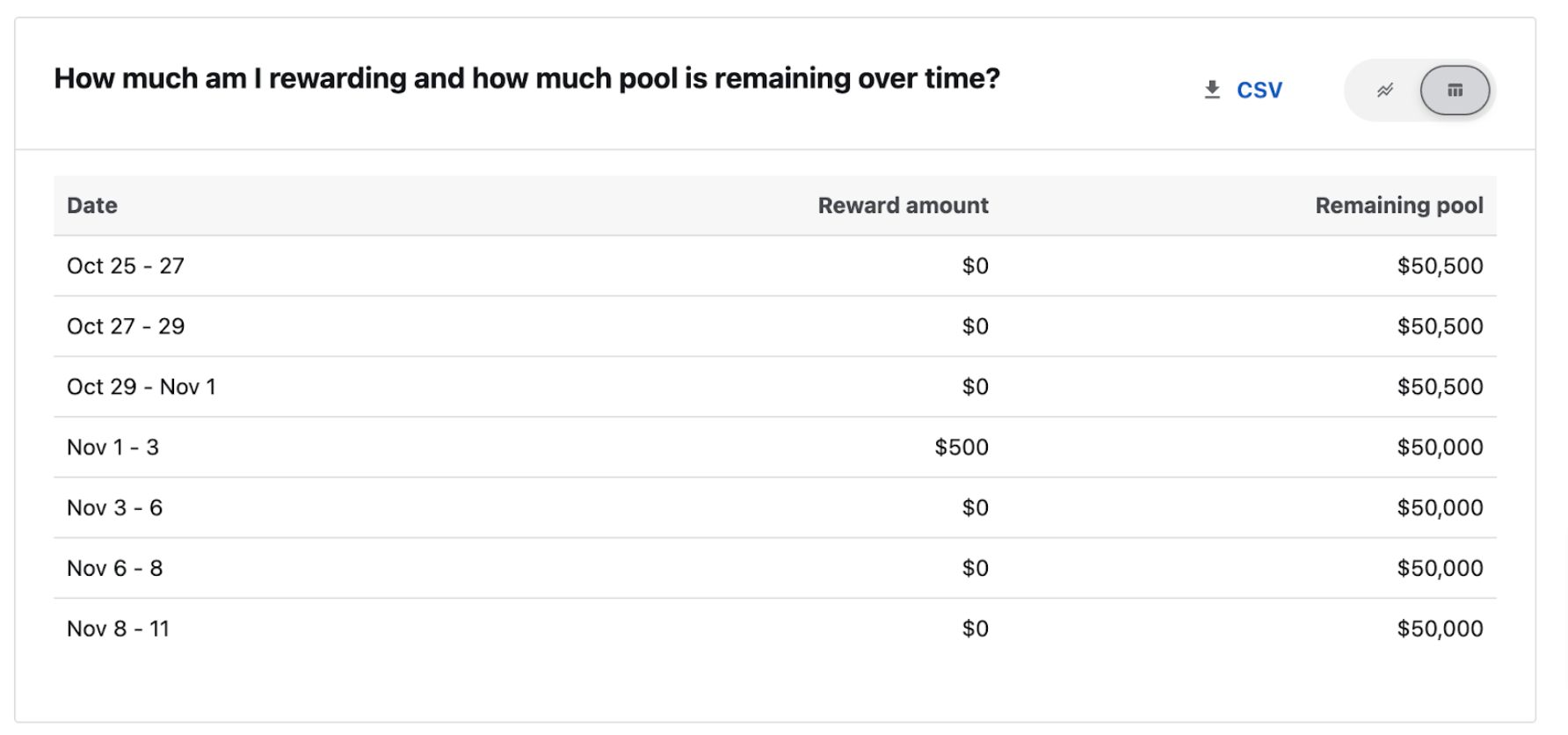 Reward and remaining pool table view