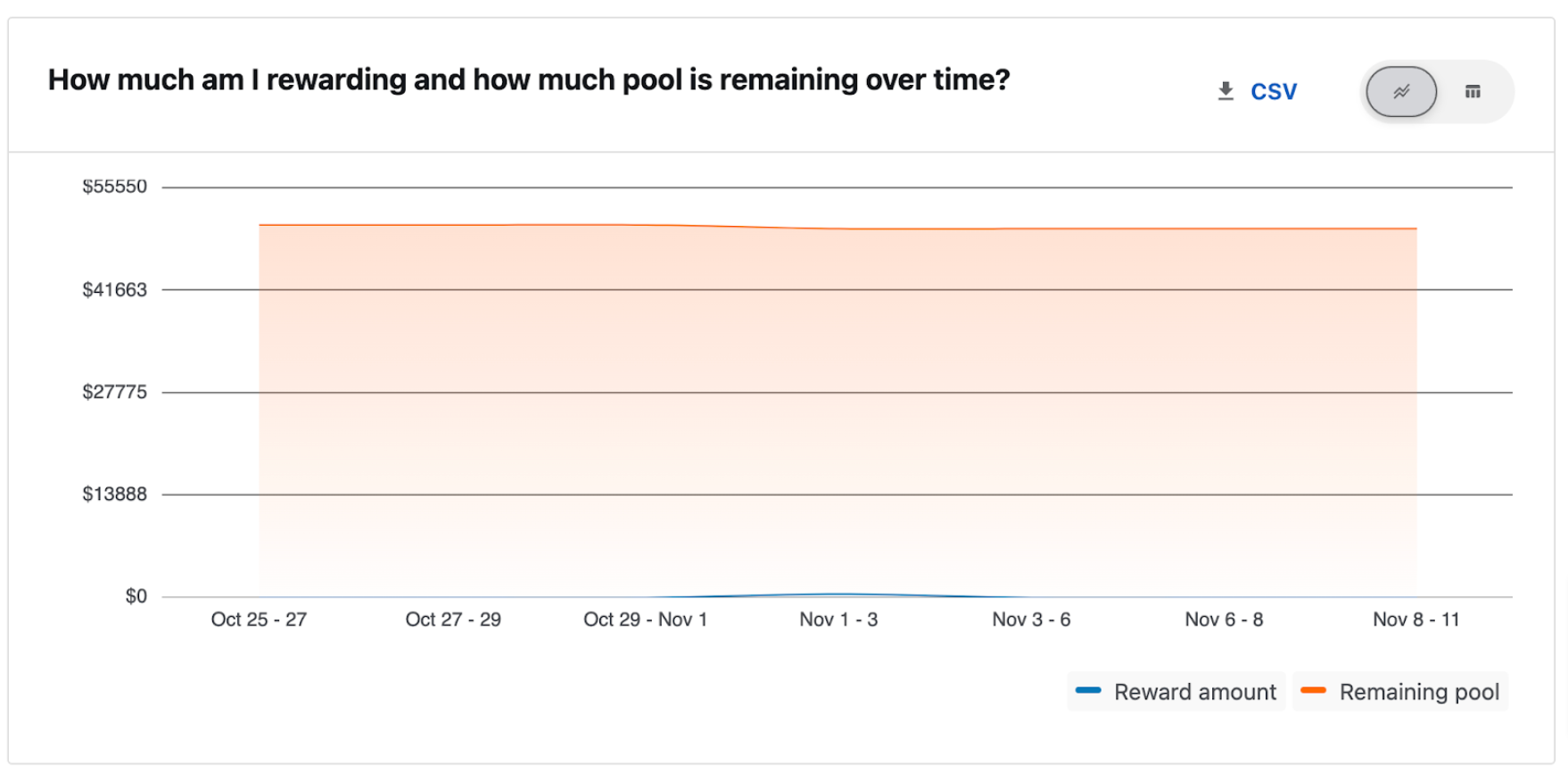 Reward and remaining pool