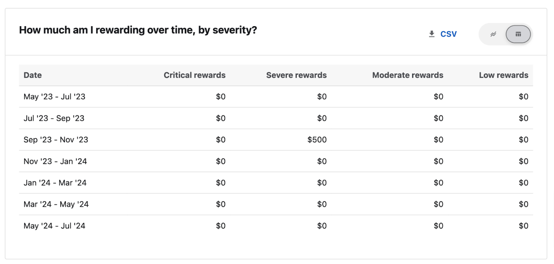 Reward over time by severity table view