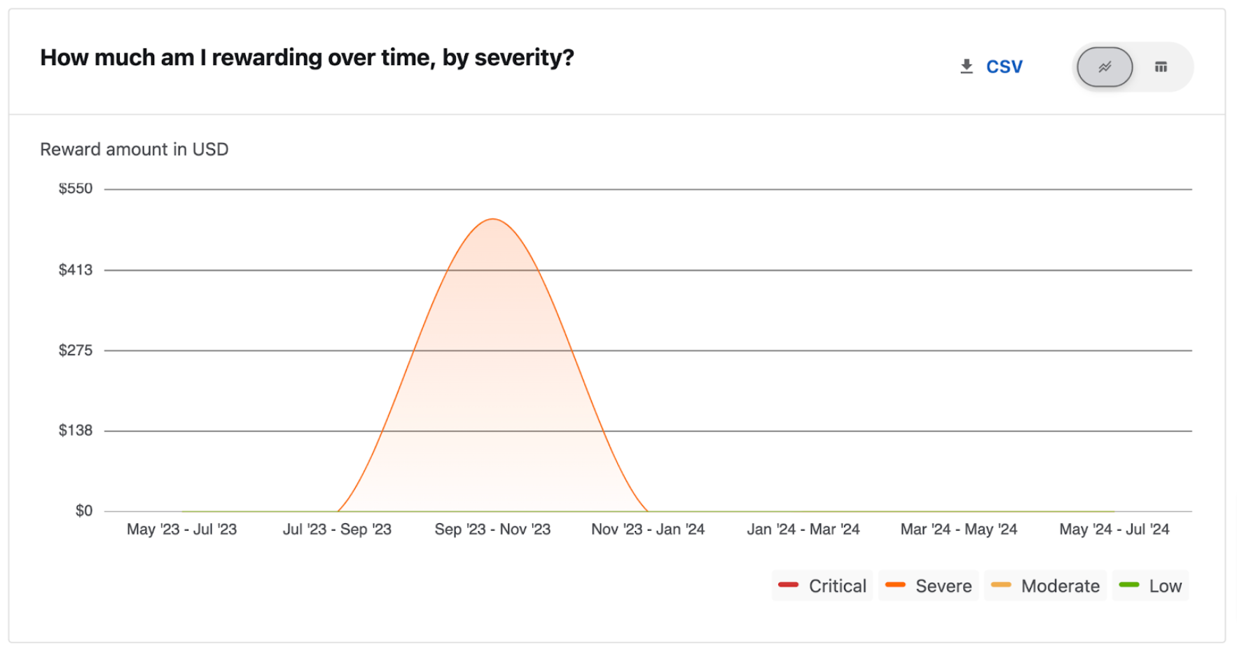 Reward over time by severity