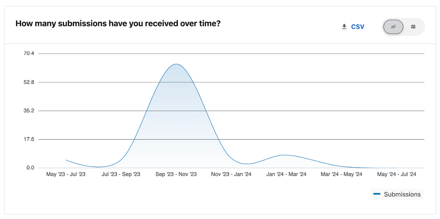 trends over time view