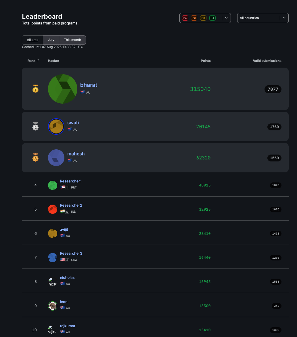 Leaderboard Overview